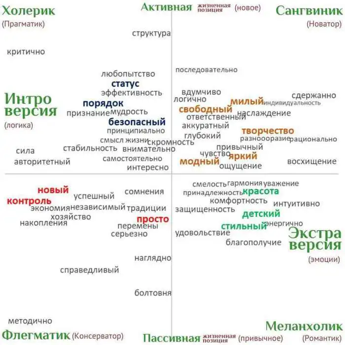 Речь холерика сангвиника флегматика меланхолика. На какие слова откликаются?